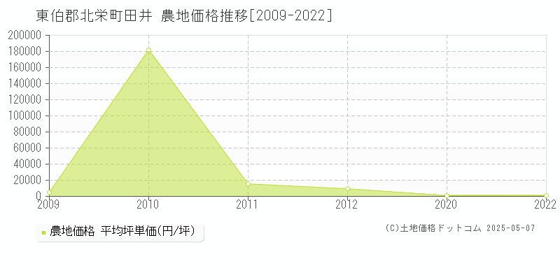 東伯郡北栄町田井の農地価格推移グラフ 