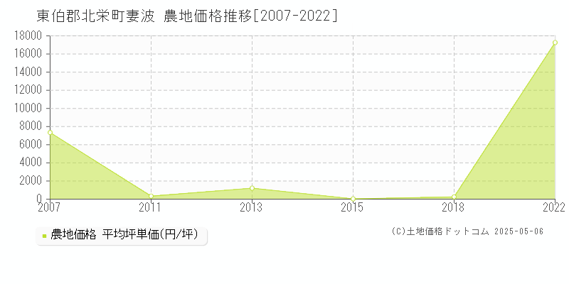 妻波(東伯郡北栄町)の農地価格推移グラフ(坪単価)[2007-2022年]