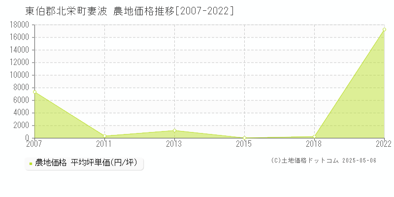 東伯郡北栄町妻波の農地価格推移グラフ 