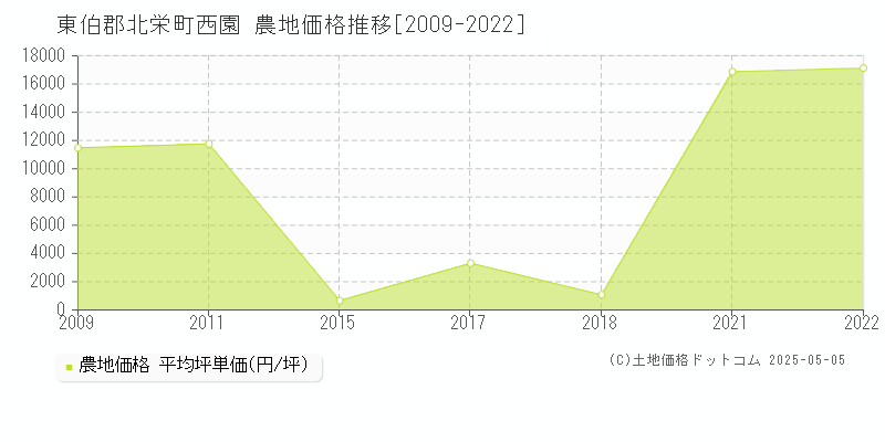 西園(東伯郡北栄町)の農地価格推移グラフ(坪単価)[2009-2022年]