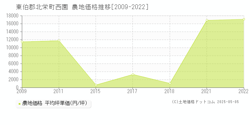 東伯郡北栄町西園の農地価格推移グラフ 