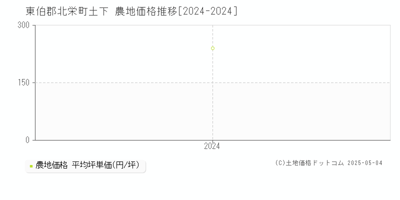 土下(東伯郡北栄町)の農地価格推移グラフ(坪単価)[2024-2024年]