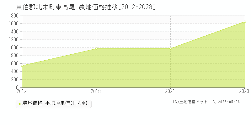 東高尾(東伯郡北栄町)の農地価格推移グラフ(坪単価)[2012-2023年]