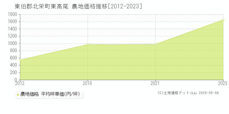 東伯郡北栄町東高尾の農地価格推移グラフ 