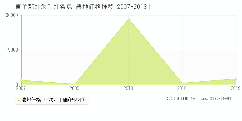 北条島(東伯郡北栄町)の農地価格推移グラフ(坪単価)[2007-2018年]