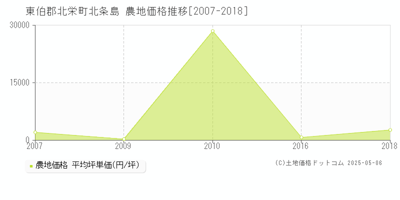 東伯郡北栄町北条島の農地価格推移グラフ 