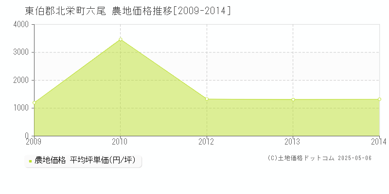 東伯郡北栄町六尾の農地価格推移グラフ 