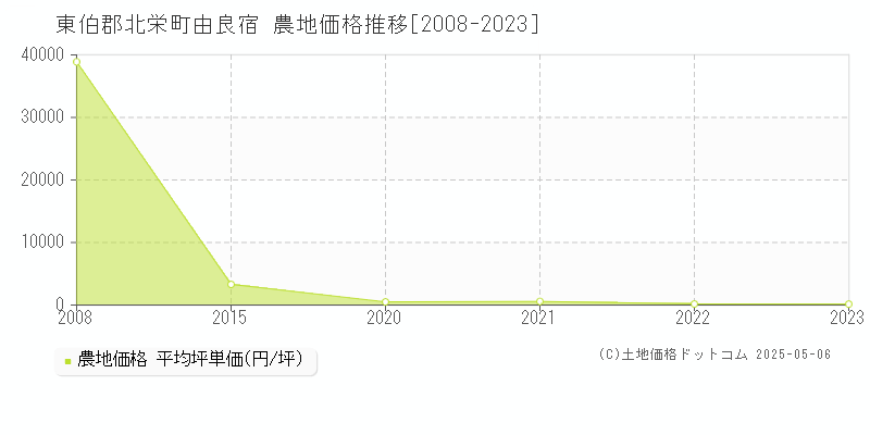 由良宿(東伯郡北栄町)の農地価格推移グラフ(坪単価)[2008-2023年]