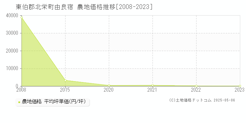 東伯郡北栄町由良宿の農地価格推移グラフ 