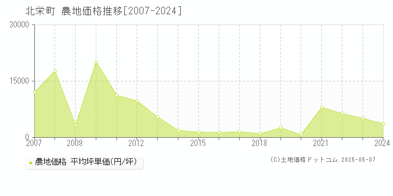 北栄町(鳥取県)の農地価格推移グラフ(坪単価)[2007-2024年]