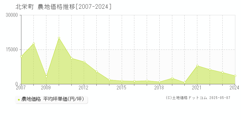 東伯郡北栄町の農地取引価格推移グラフ 