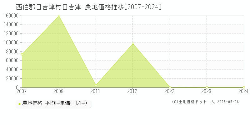 日吉津(西伯郡日吉津村)の農地価格推移グラフ(坪単価)[2007-2024年]