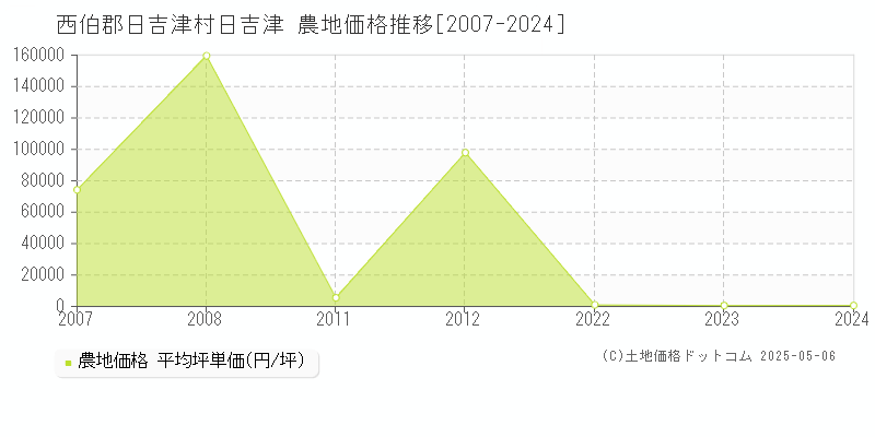 西伯郡日吉津村日吉津の農地取引事例推移グラフ 