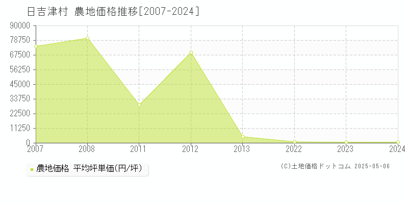 日吉津村(鳥取県)の農地価格推移グラフ(坪単価)[2007-2024年]