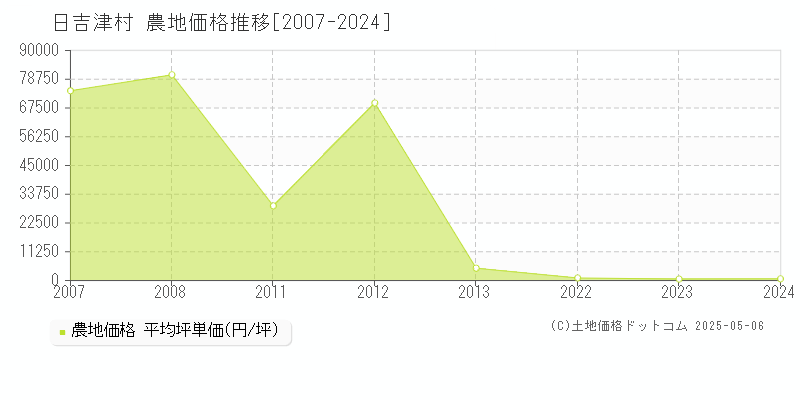 西伯郡日吉津村の農地取引価格推移グラフ 