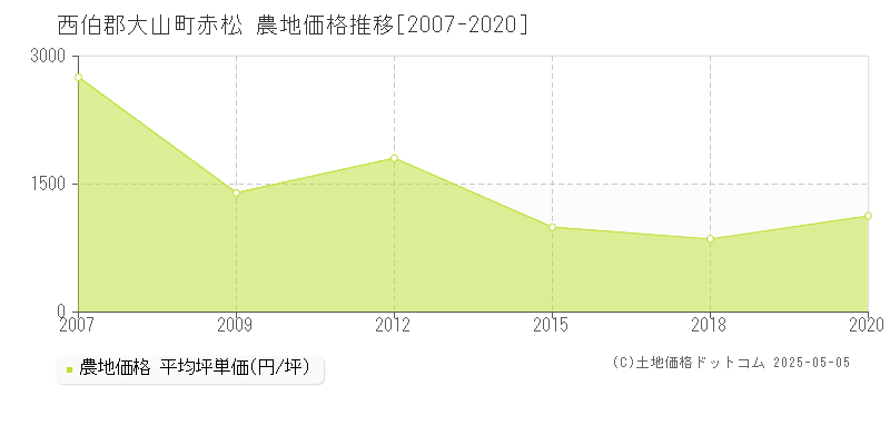 西伯郡大山町赤松の農地価格推移グラフ 