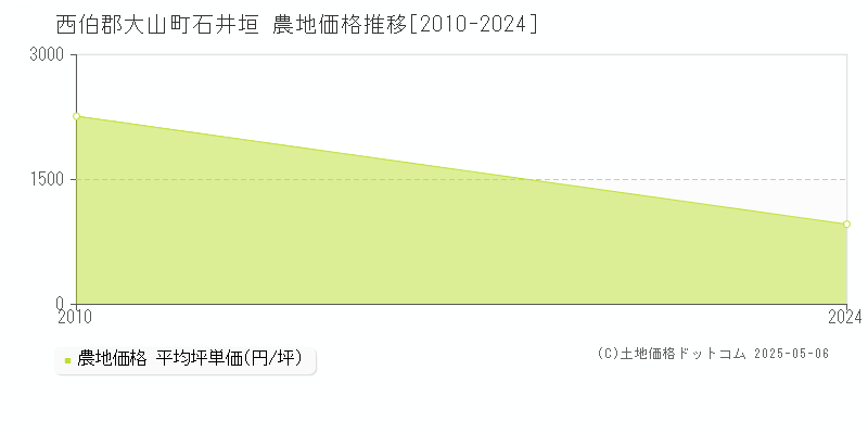 石井垣(西伯郡大山町)の農地価格推移グラフ(坪単価)[2010-2024年]