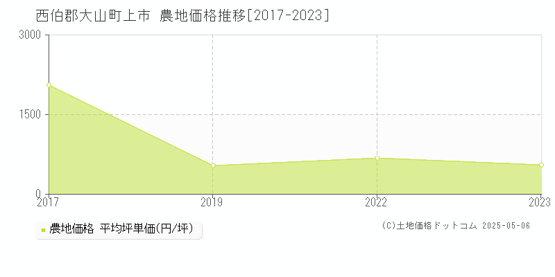 上市(西伯郡大山町)の農地価格推移グラフ(坪単価)[2017-2023年]