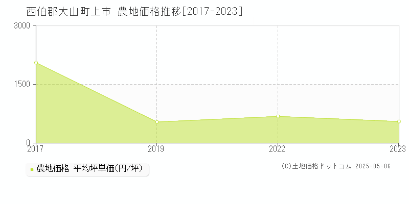 西伯郡大山町上市の農地価格推移グラフ 