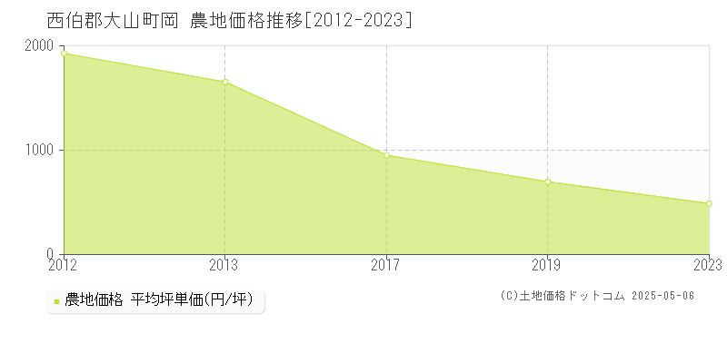 岡(西伯郡大山町)の農地価格推移グラフ(坪単価)[2012-2023年]