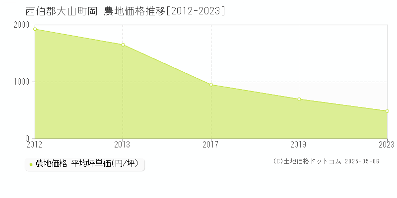 西伯郡大山町岡の農地価格推移グラフ 