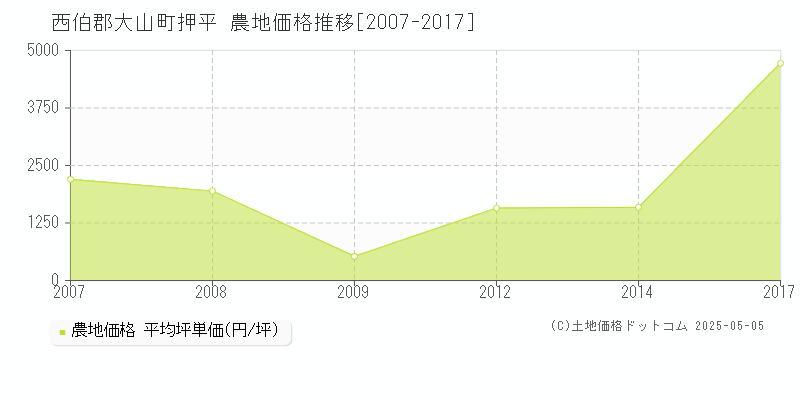 押平(西伯郡大山町)の農地価格推移グラフ(坪単価)[2007-2017年]