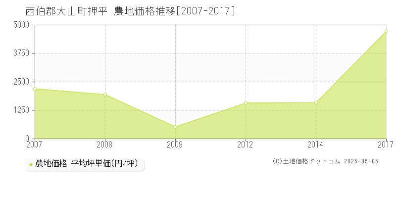 西伯郡大山町押平の農地価格推移グラフ 