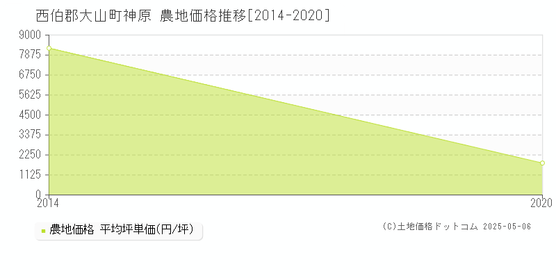 神原(西伯郡大山町)の農地価格推移グラフ(坪単価)[2014-2020年]