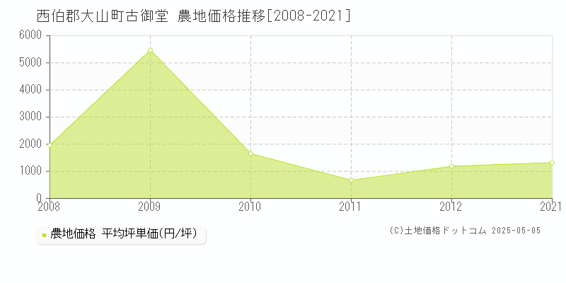 西伯郡大山町古御堂の農地価格推移グラフ 