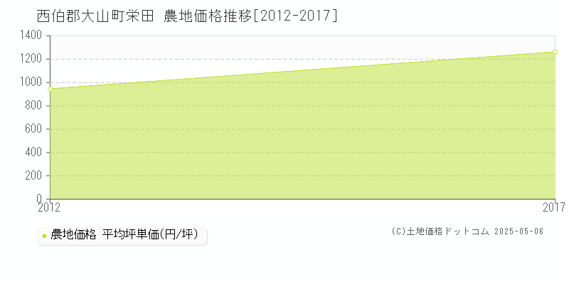 栄田(西伯郡大山町)の農地価格推移グラフ(坪単価)[2012-2017年]