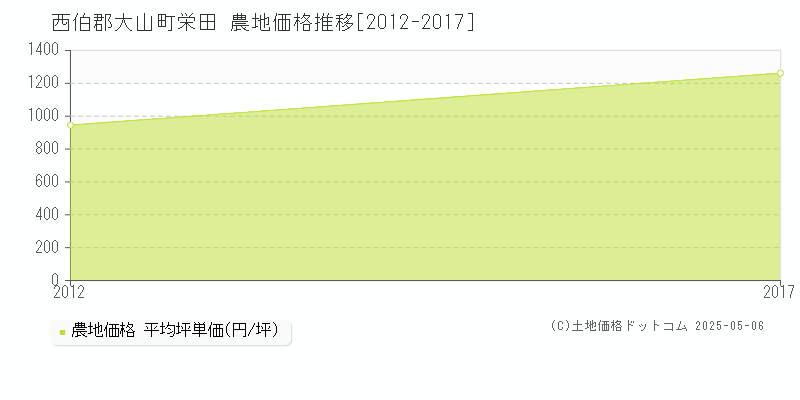 西伯郡大山町栄田の農地価格推移グラフ 