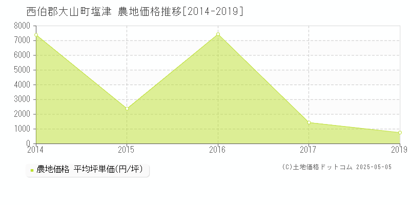 塩津(西伯郡大山町)の農地価格推移グラフ(坪単価)[2014-2019年]