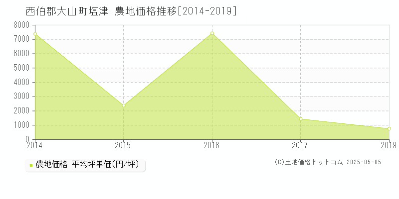 西伯郡大山町塩津の農地価格推移グラフ 