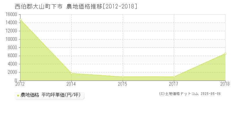 下市(西伯郡大山町)の農地価格推移グラフ(坪単価)[2012-2018年]