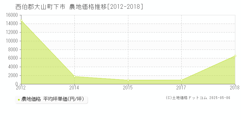 西伯郡大山町下市の農地価格推移グラフ 