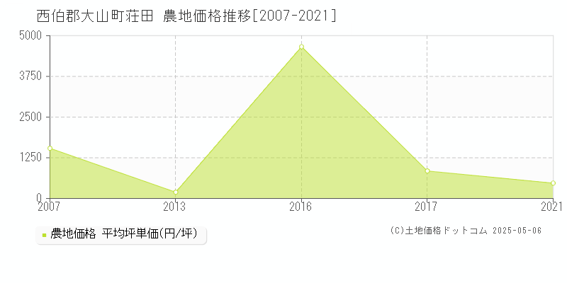 荘田(西伯郡大山町)の農地価格推移グラフ(坪単価)[2007-2021年]