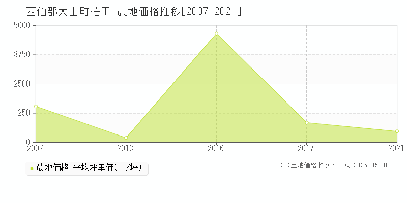 西伯郡大山町荘田の農地価格推移グラフ 