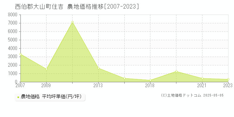 住吉(西伯郡大山町)の農地価格推移グラフ(坪単価)[2007-2023年]