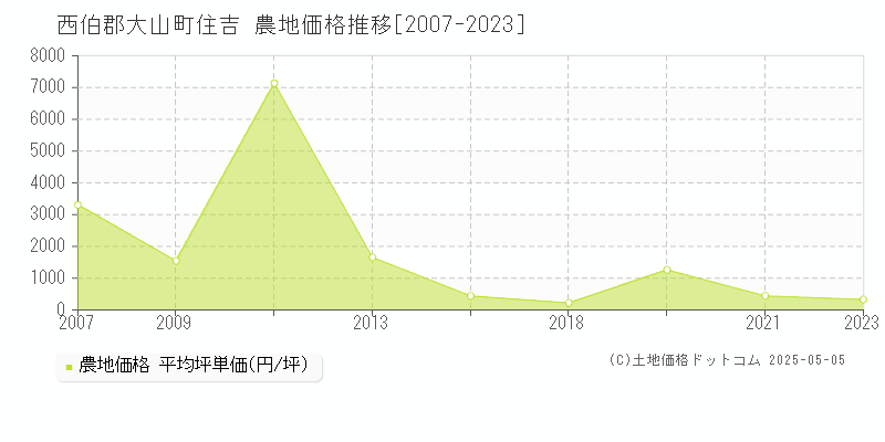 西伯郡大山町住吉の農地価格推移グラフ 