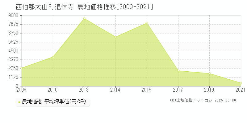 退休寺(西伯郡大山町)の農地価格推移グラフ(坪単価)[2009-2021年]