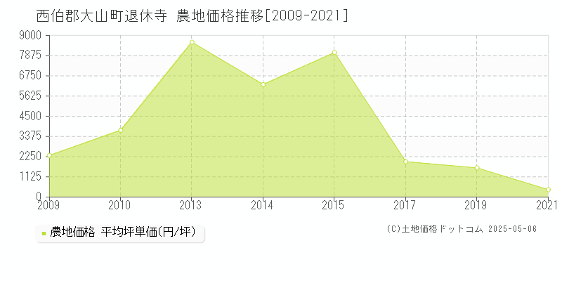 西伯郡大山町退休寺の農地価格推移グラフ 