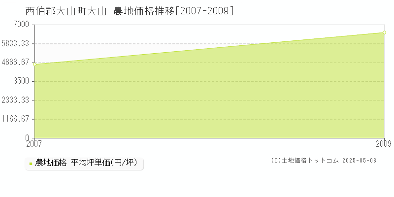 大山(西伯郡大山町)の農地価格推移グラフ(坪単価)[2007-2009年]