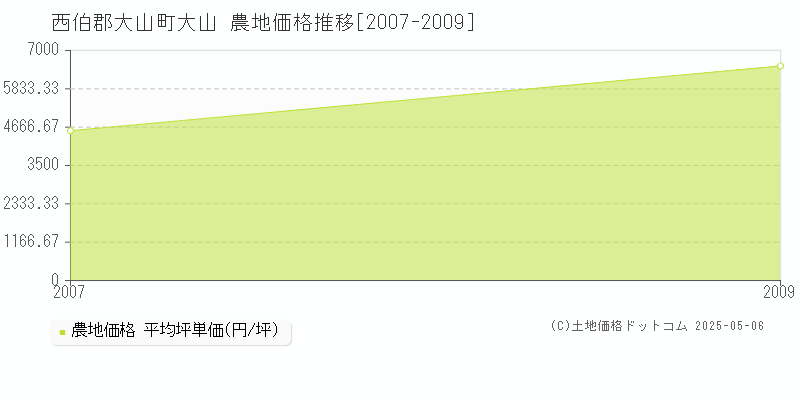 西伯郡大山町大山の農地価格推移グラフ 