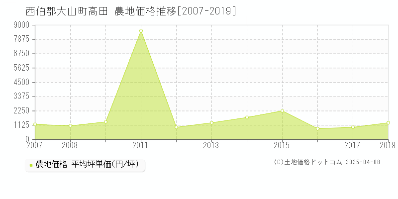 西伯郡大山町高田の農地価格推移グラフ 