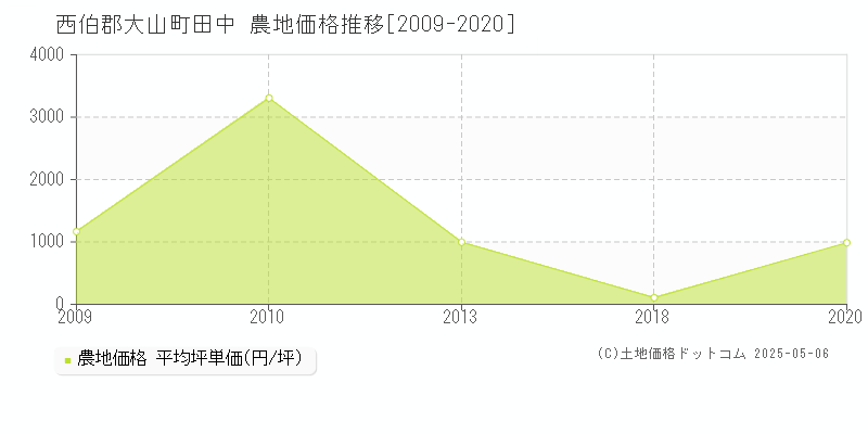 田中(西伯郡大山町)の農地価格推移グラフ(坪単価)[2009-2020年]