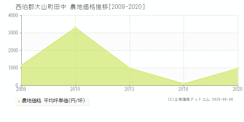 西伯郡大山町田中の農地価格推移グラフ 