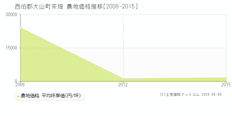 茶畑(西伯郡大山町)の農地価格推移グラフ(坪単価)[2008-2015年]