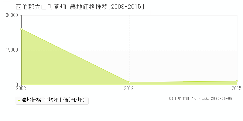 西伯郡大山町茶畑の農地価格推移グラフ 