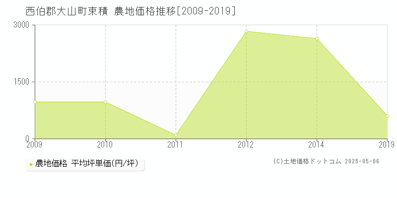 束積(西伯郡大山町)の農地価格推移グラフ(坪単価)[2009-2019年]