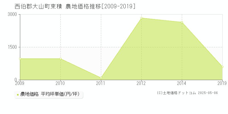 西伯郡大山町束積の農地価格推移グラフ 